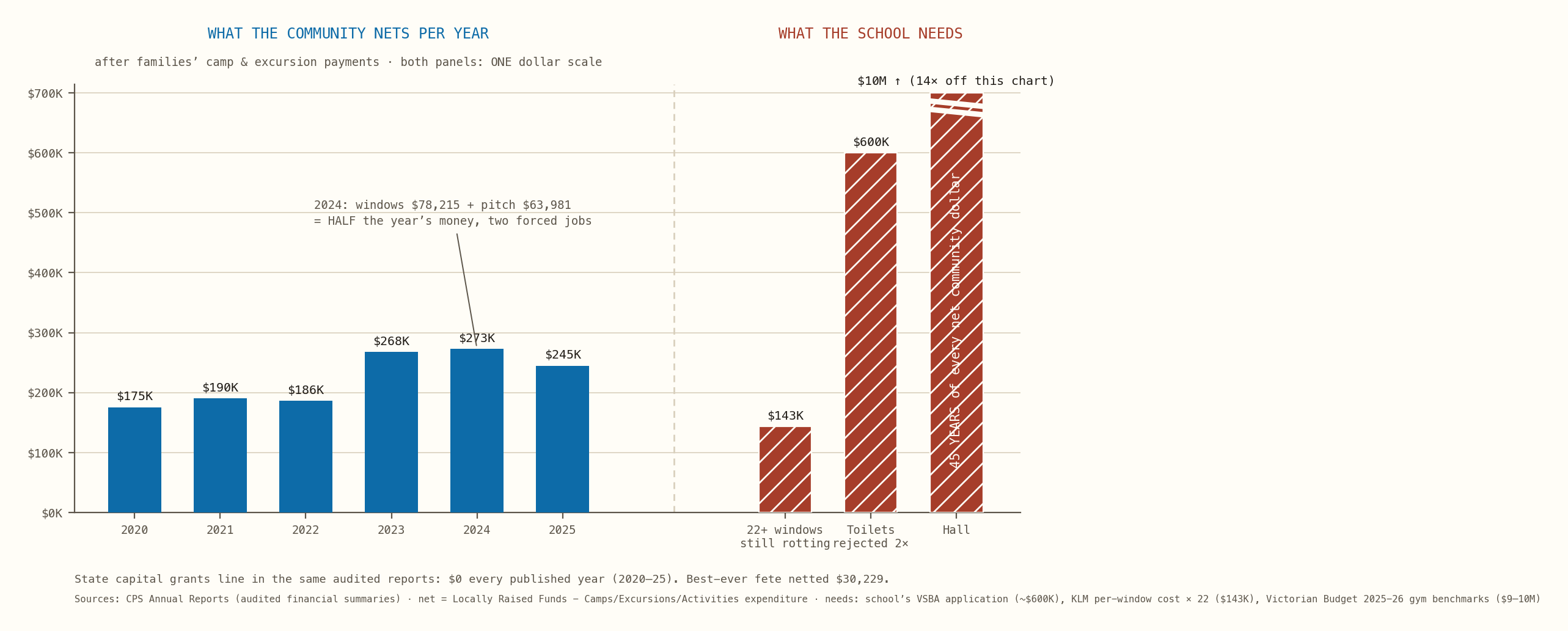 Bar chart on one dollar scale: net community money per year 2020 to 2025, between 175 and 273 thousand dollars, beside what the school needs — 143 thousand for remaining windows, 600 thousand for toilets, and a hall bar running off the top of the chart at 10 million, 45 years of every net community dollar